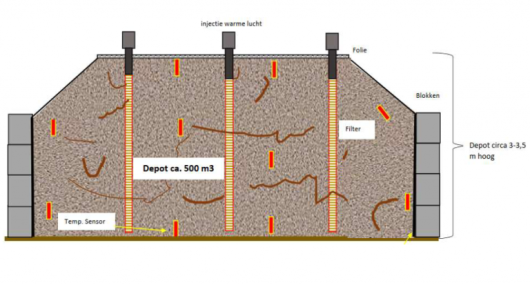 Opbouw depot (schematisch). Stalen filters met heaters boven het depot. Tussen de filters temperatuursensoren