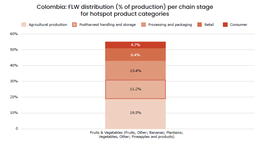 Figure 5: Percentages of FLW per stage in the supply chain for the number one hotspot product category. Remark: Agricultural production does not include any potential yield gaps and focuses on actual production and harvest losses