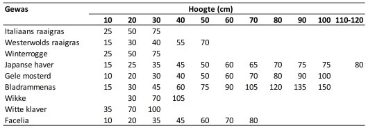 Tabel gewaslengte groenbemesters en N-inhoud.jpg