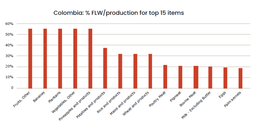 Figure 4: Percentages of FLW per product category