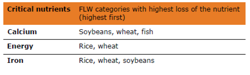 Table 1: Food product categories for which the FLW have highest share for the most critical nutrients