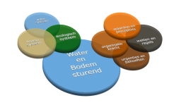 Water en bodem sturend is méér dan alleen begrijpen hoe het natuurlijke systeem werkt.  