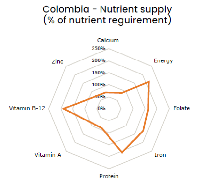 Figure 7: Average provision of nutrients per capita relative to WHO dietary recommendations