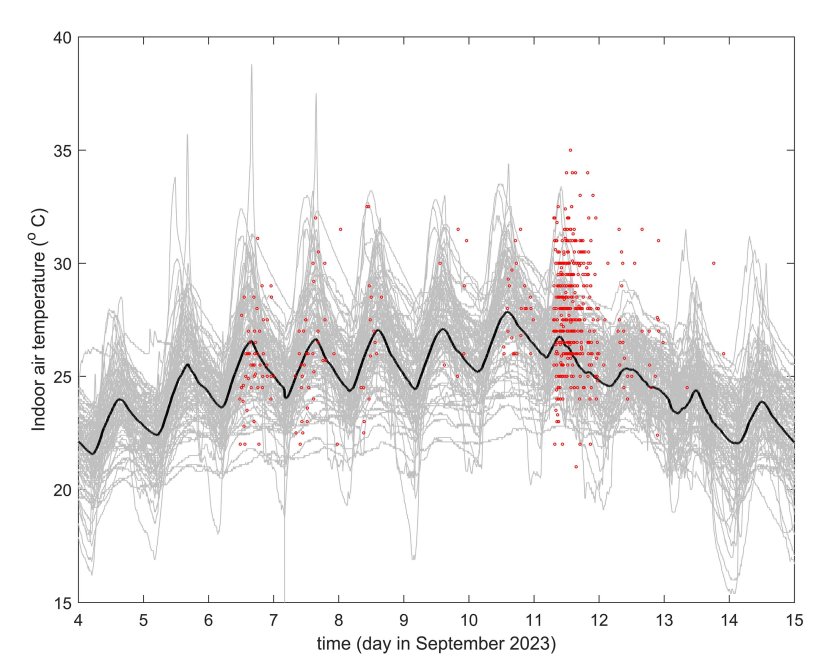 FIGURE 2: Observed indoor air temperature (bedroom) in a network of 92 indoor sensors in Amsterdam (grey lines) and their mean values (black line). The red markers indicate the temperature values submitted by the citizens science event.