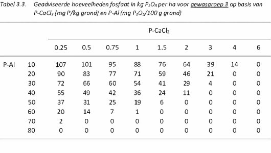 Fosfaat tabel 3.3.jpg